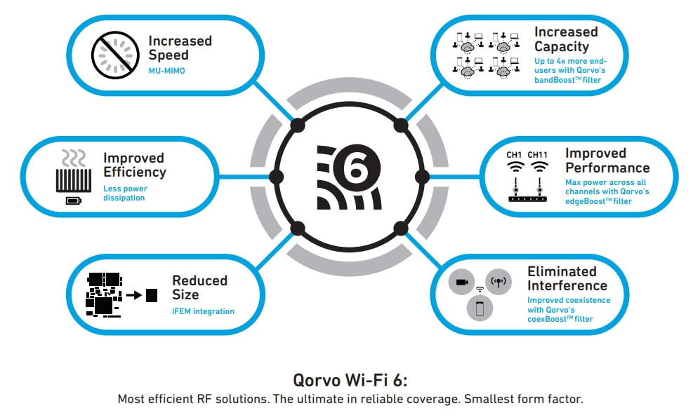 Qorvo Wi-Fi® 6 und 6E Lösungen